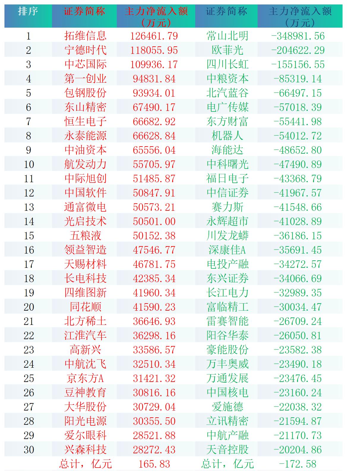 2024-11-05,A股个股主力净流入和净流出前三十名
主力净流入最多的三十股