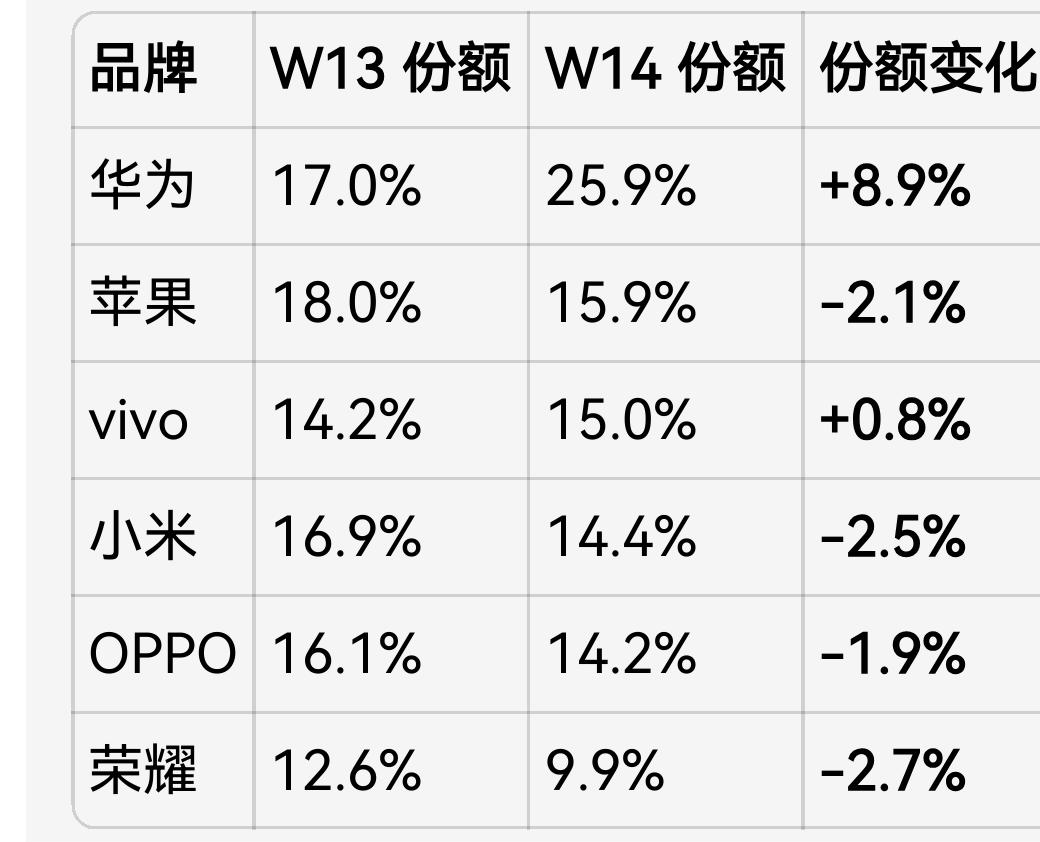 华为畅享90系列卖爆了。