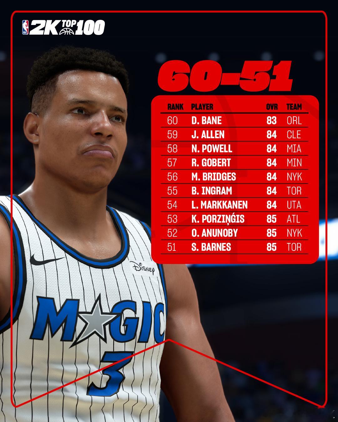 2K26更新排名51-70球员能力值👀 ​​​