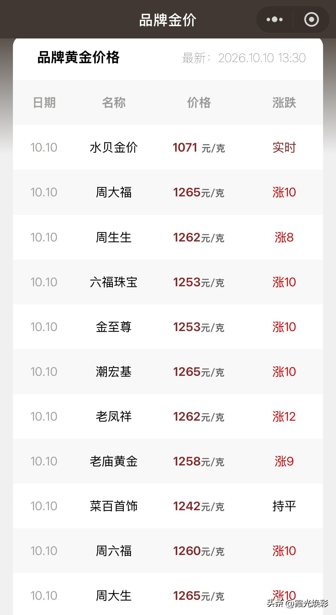 金饰品报价上涨！

2026年10月10号，星期六，农历九月初一。

那么来看看