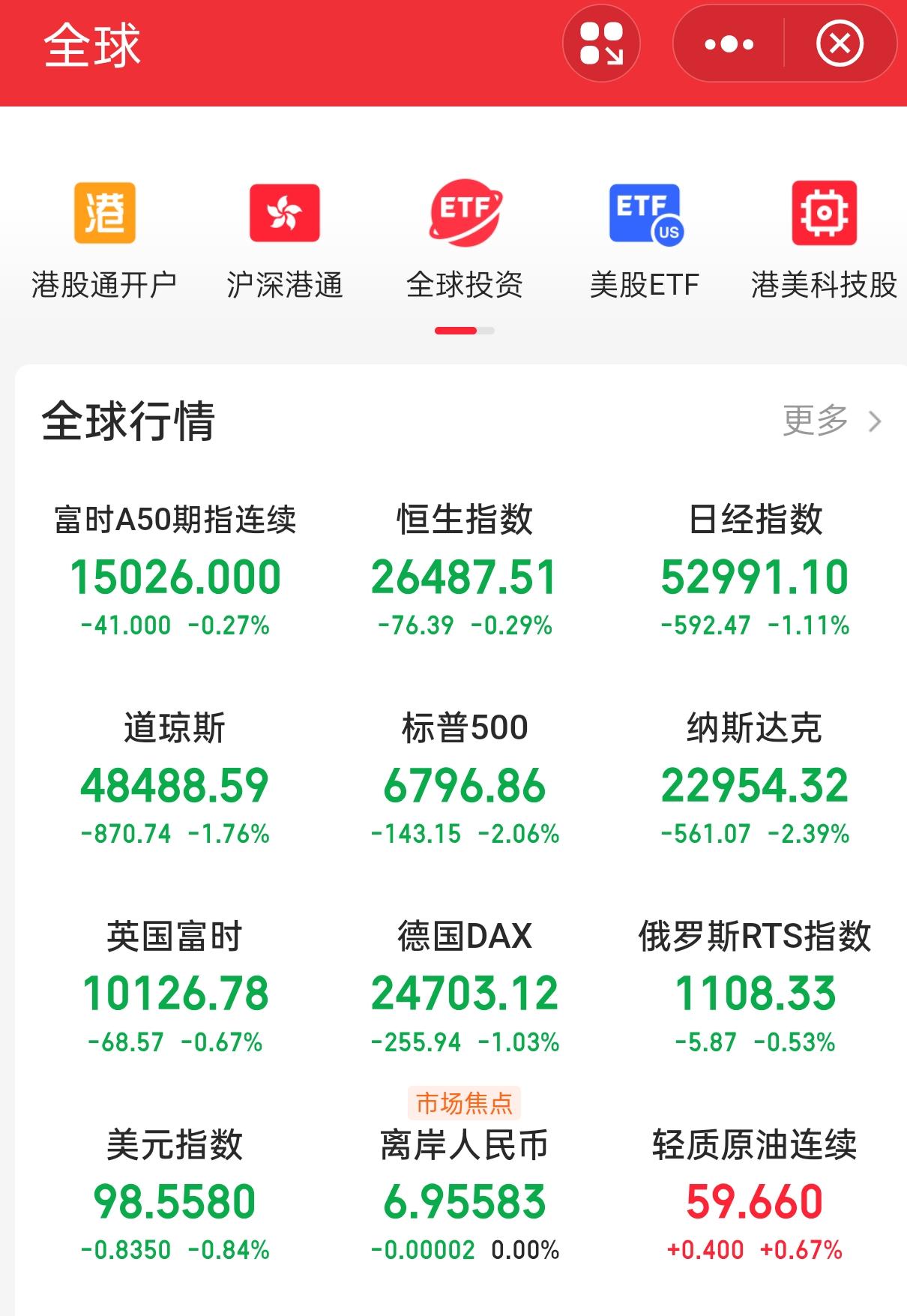 A股。今天1月20号(周二)，昨晚外围市场，一片绿油油，今天低开无疑是。今天大盘