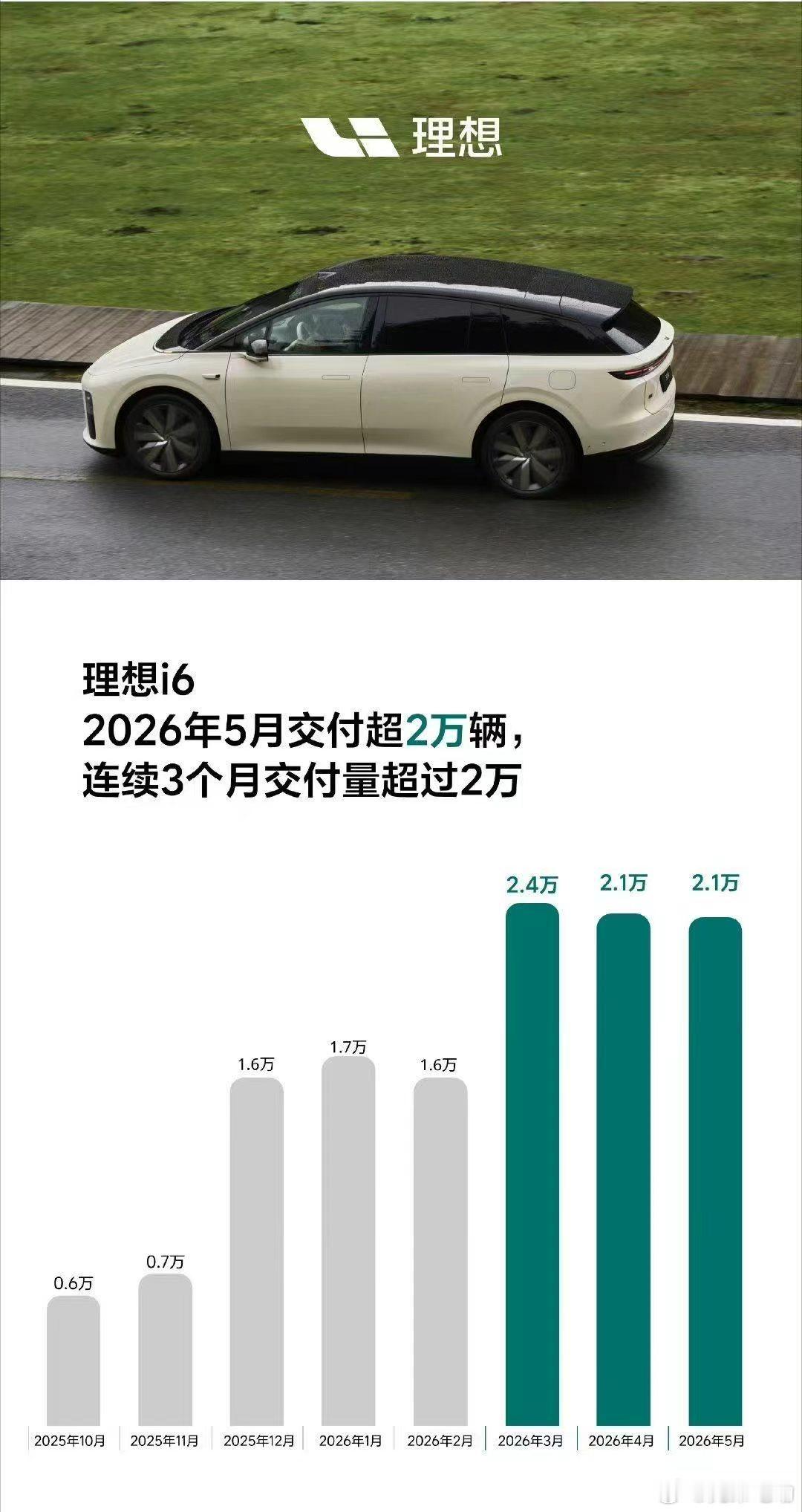 理想5月交付33350台，i6交付继续破两万，爆款的力量持续加电。兄弟电动全新一