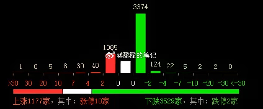 早盘沪指低开11点于3604点，创业板高开15点于2382点，两市1177股上涨