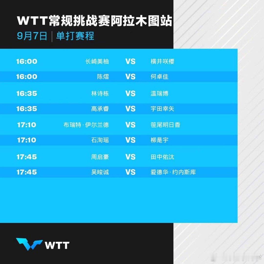 #wtt常规挑战赛阿拉木图站2024# 今天赛程，栋曼今天混双冲冠。 ​​​
