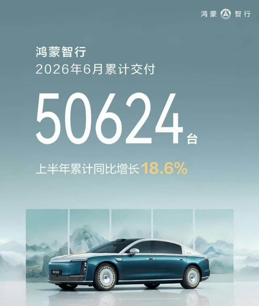 鸿蒙智行6月交付突破5万，其中尚界Z7交付突破1万，成绩也很不错，智界V9也开始