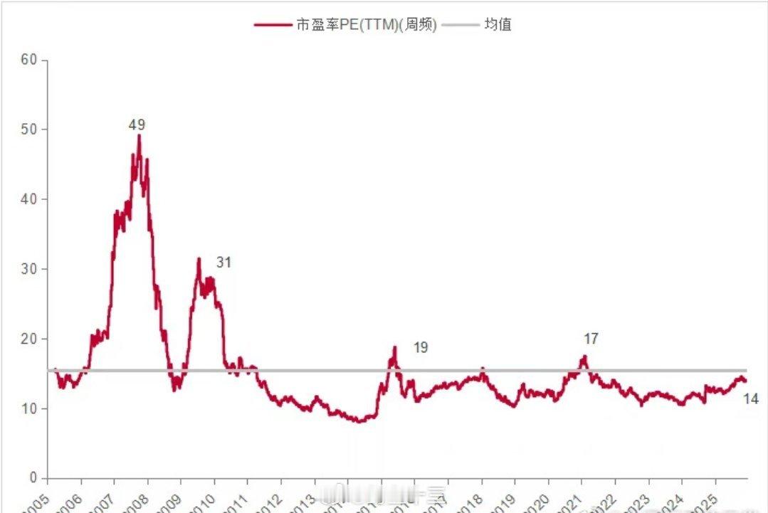 a股A股目前估值，低于历次牛市高点。目前沪深300市盈率为15倍，低于历次牛市高