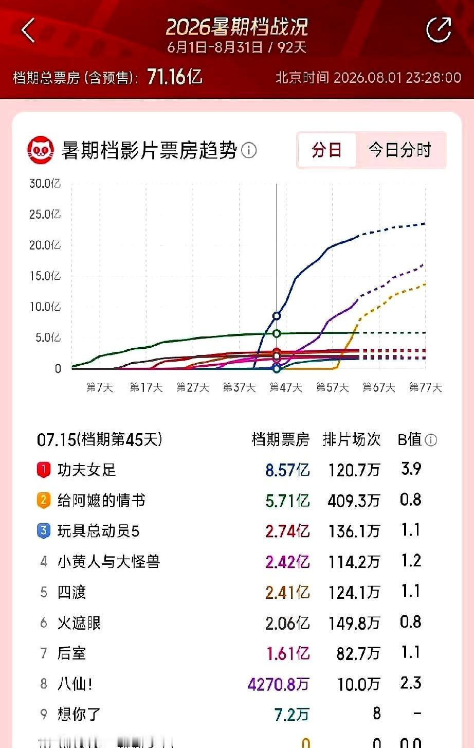 带着IMAX胶片杀来的奥德赛，硬生生被掐断了30亿的念想。
　　蜘蛛侠首日卷走2