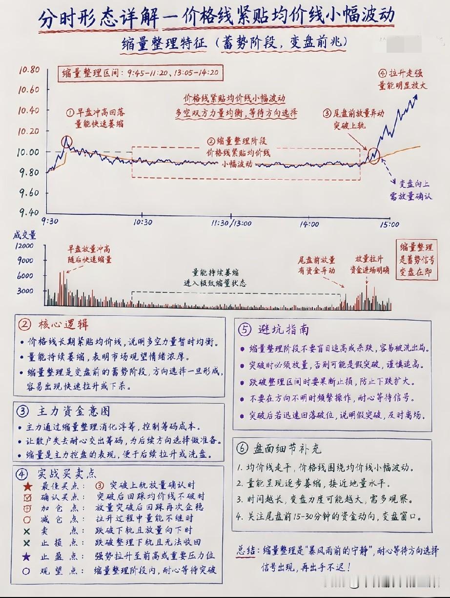 分时缩量横盘藏主力信号，看懂这张图，抓准变盘起爆点
 
很多股民炒股多年，总踩同