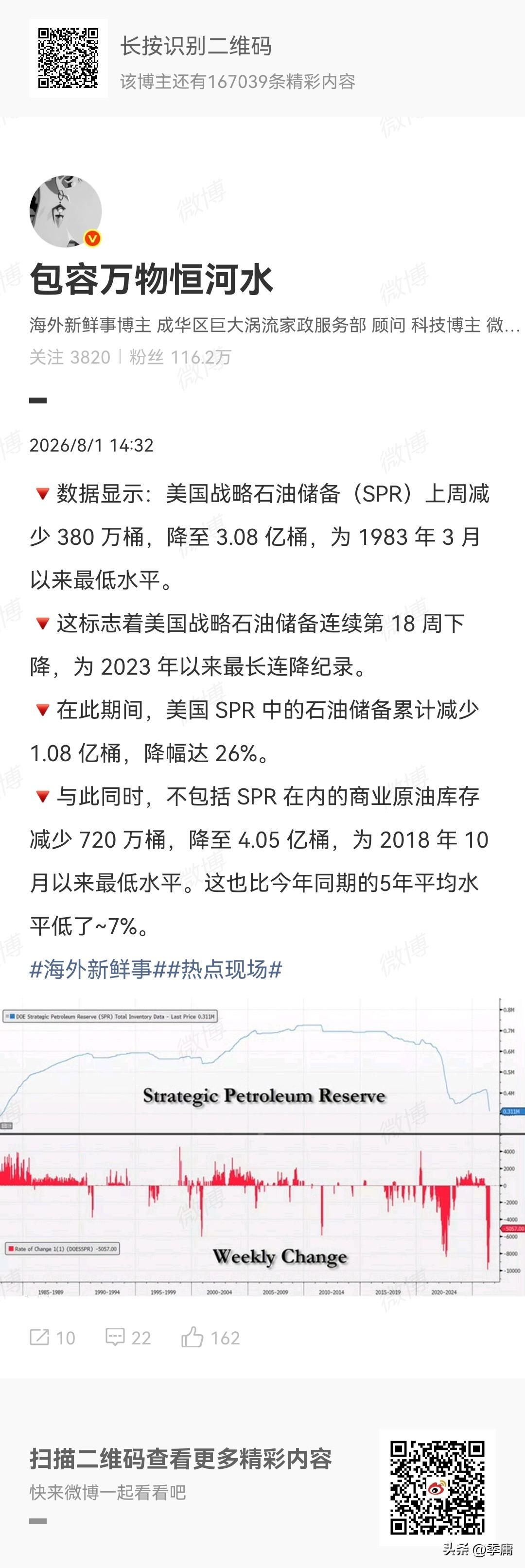 美国撑不住了。根据“包容万物恒河水”8月1日报道，美国战略石油储备（SPR）上周
