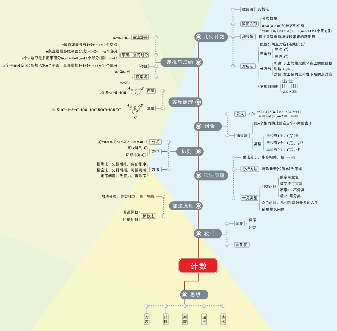 小学数学七大模块，菜就多练吧📚建议收藏