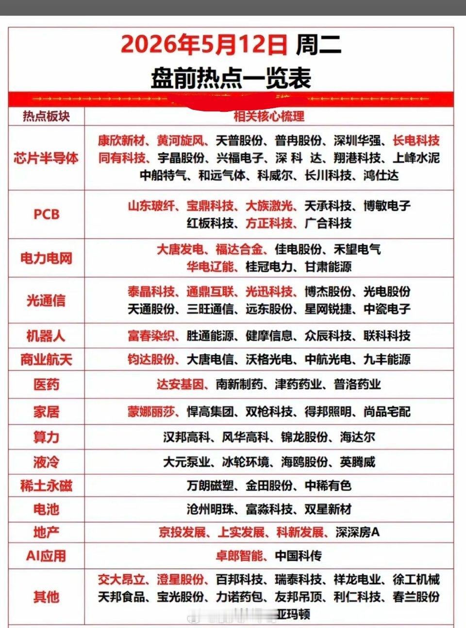 5.12周二  市场热点方向+投资逻辑！1.芯片半导体2.医药生物3.PCB+光