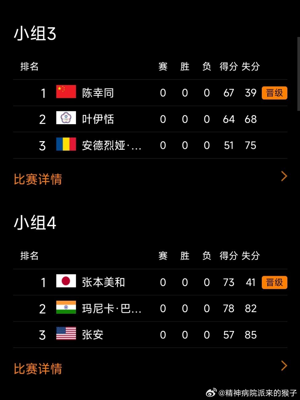 2026年澳门乒乓球世界杯女单小组赛出线选手：🇨🇳X6、🇯🇵3、🇩🇪