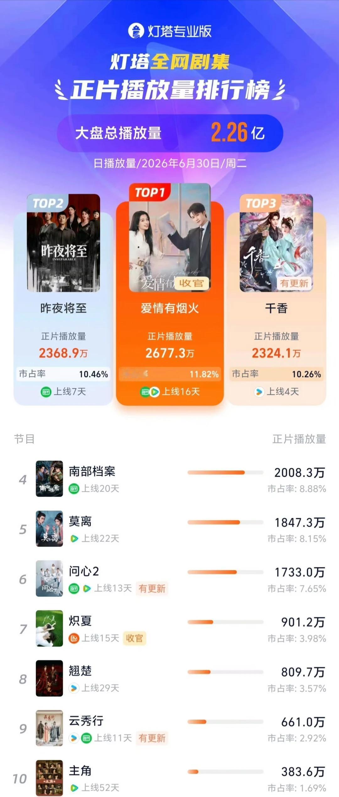 《爱情有烟火》播放量2677.3万 🔝☝️
檀健次谢却山 谢却山 檀健次 小炭