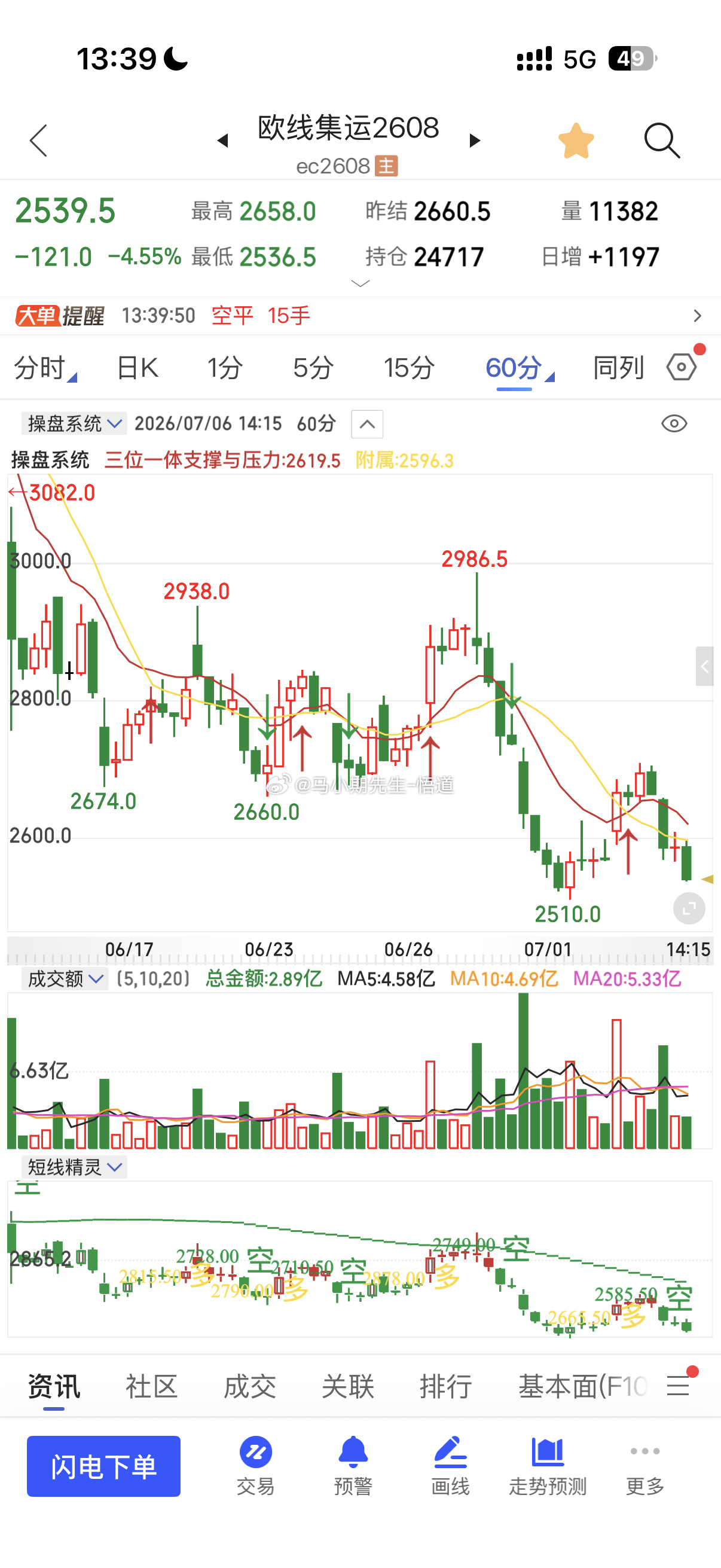 欧线短期反弹日量级别开始继续下行！若充分回调在2300附近，现在2541期货欧线