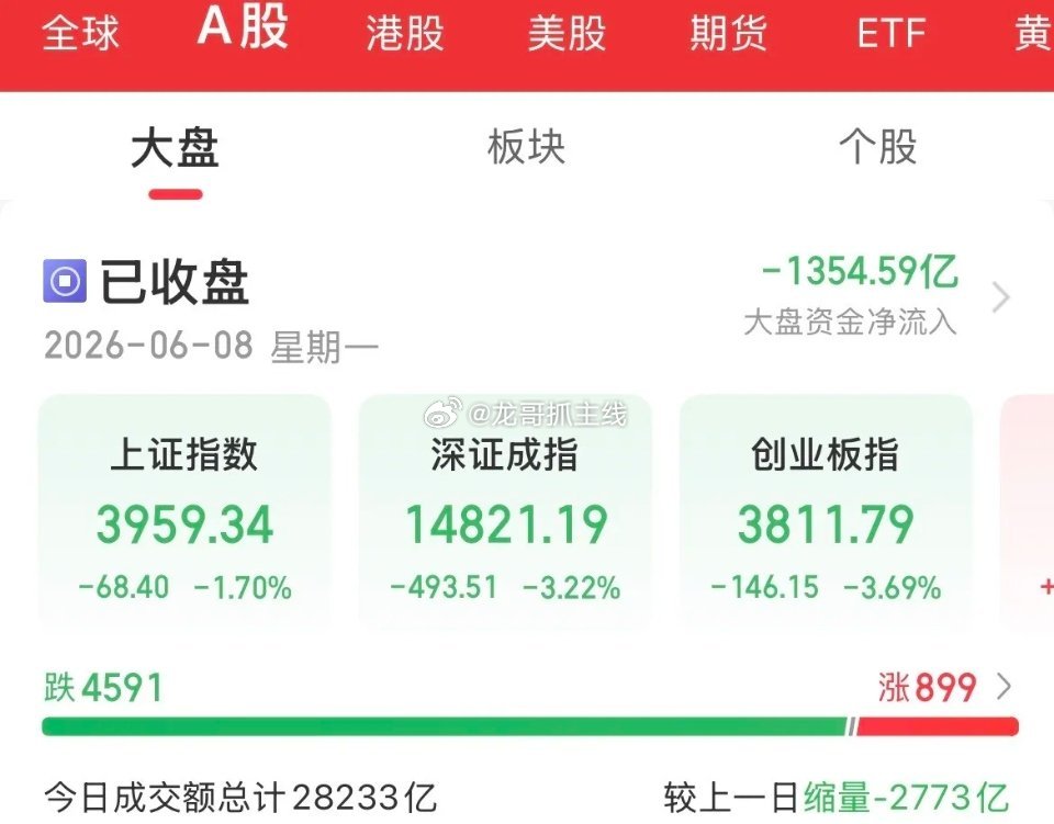内资疯狂卖出1354亿，泥沙俱下，个股跌的稀里哗啦的，杀疯了，早盘还撑了一下，差
