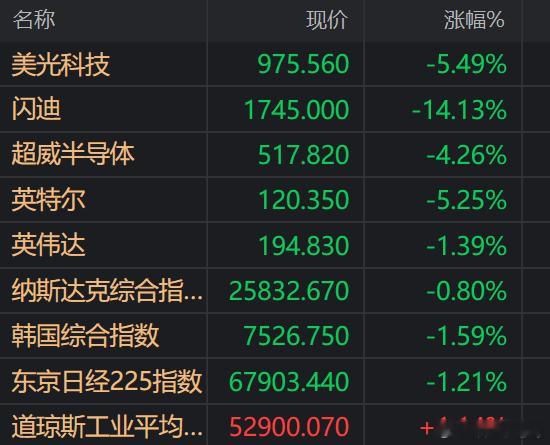 外围科技普跌，道指老登们大涨，可口可乐涨3个点，今天咱们消费不涨有点说不过去了吧