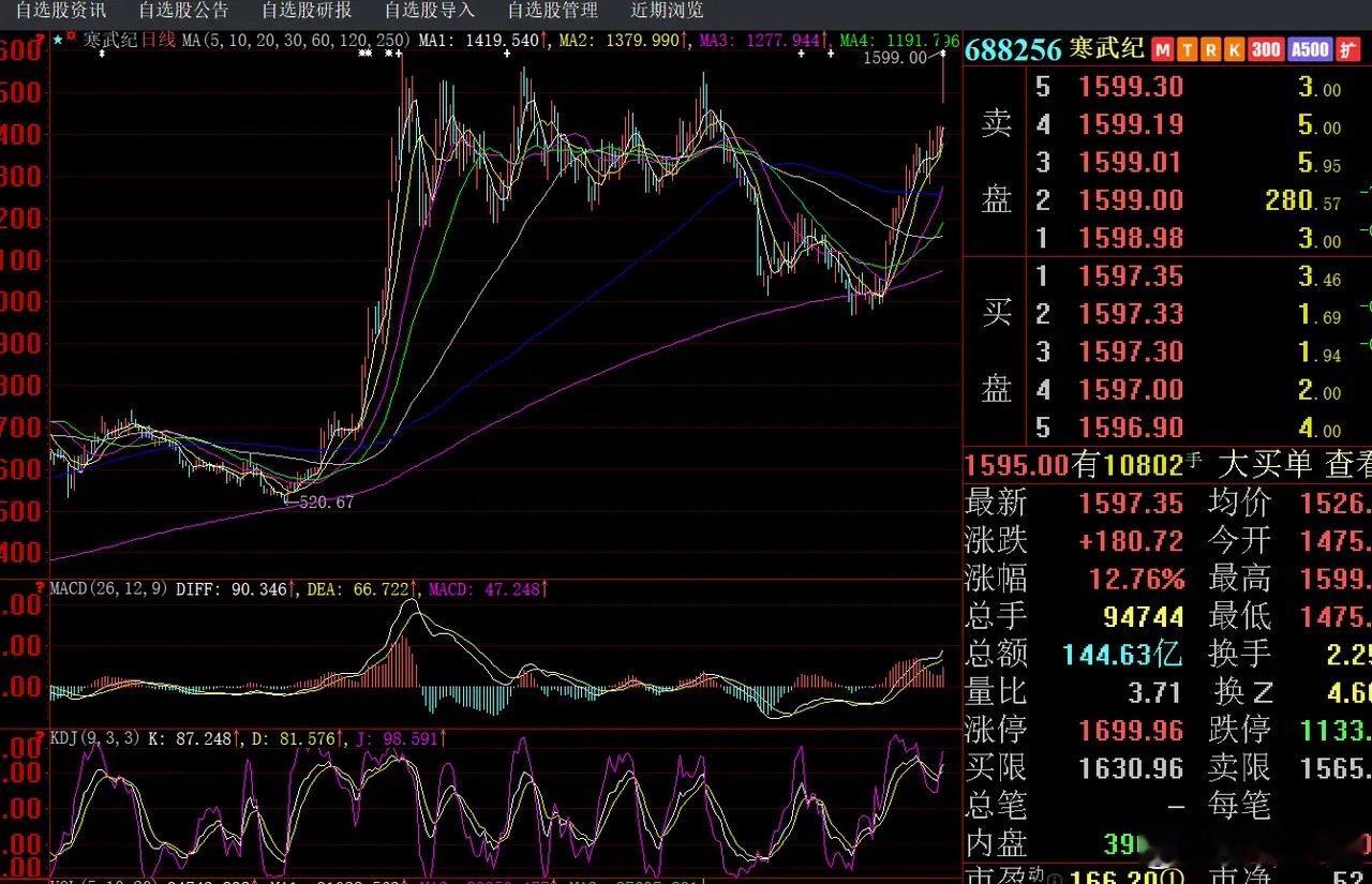 寒武纪创历史新高，老章杀回去了？ 