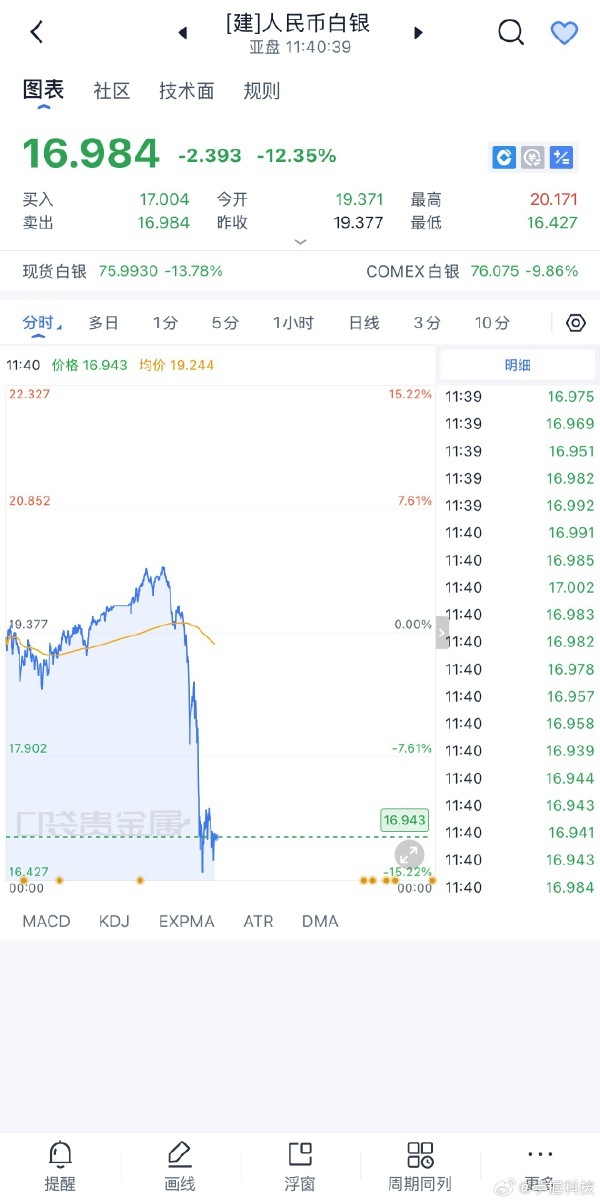 白银急挫 千万别抄底，千万别抄底，千万别抄底！很多人以为白银下降是入场机会，实际