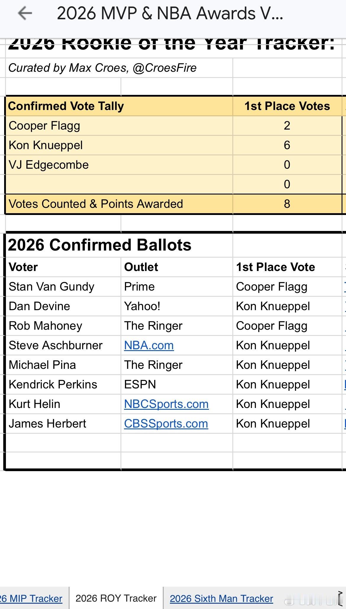 MFFL 目前已经有8名拥有投票权的媒体人公布了最佳新秀的投票。克尼佩尔￼得到6