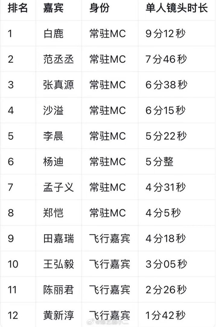 我怀疑有人拉这些单人镜头数据，难道都不用上班吗？ 