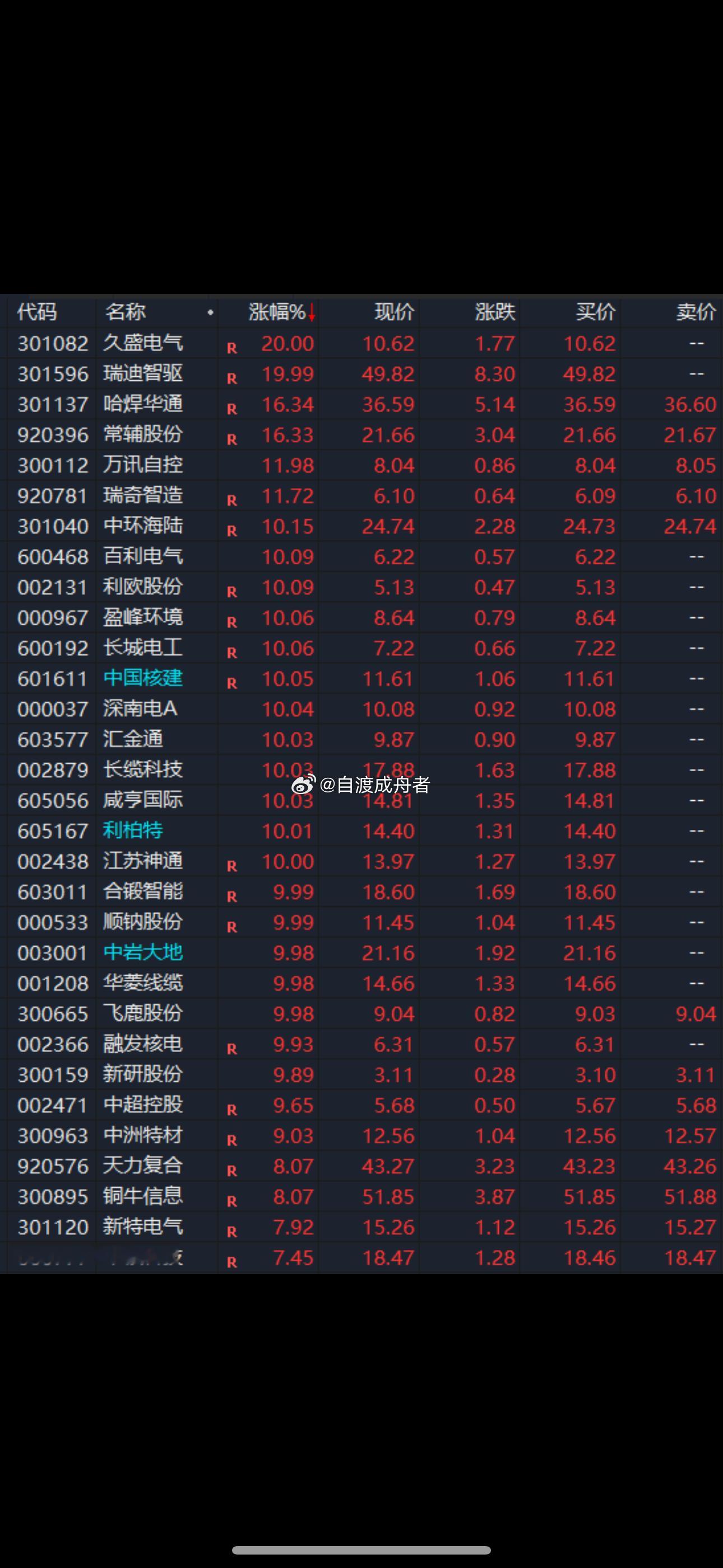 10余股集体涨停！千亿级投资增量引爆核能赛道万亿级的核能赛道，突然异动！今日（8