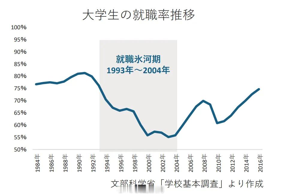 90年代日本的大学生就业率。看起来是10几年，实际是一代人的一辈子完了。 ​​​