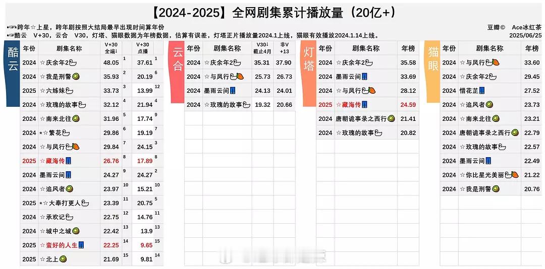 2024-2025全网剧集累计播放量20亿+ ​​​