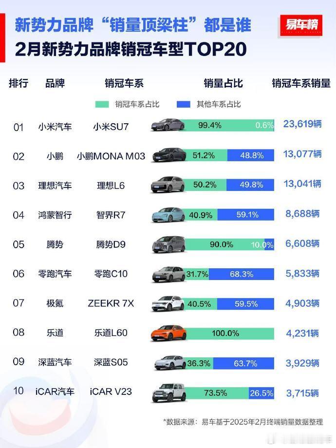 按照小米汽车这个趋势，感觉小米SU7要稳稳站上月交付2W台的水准了。[笑cry]