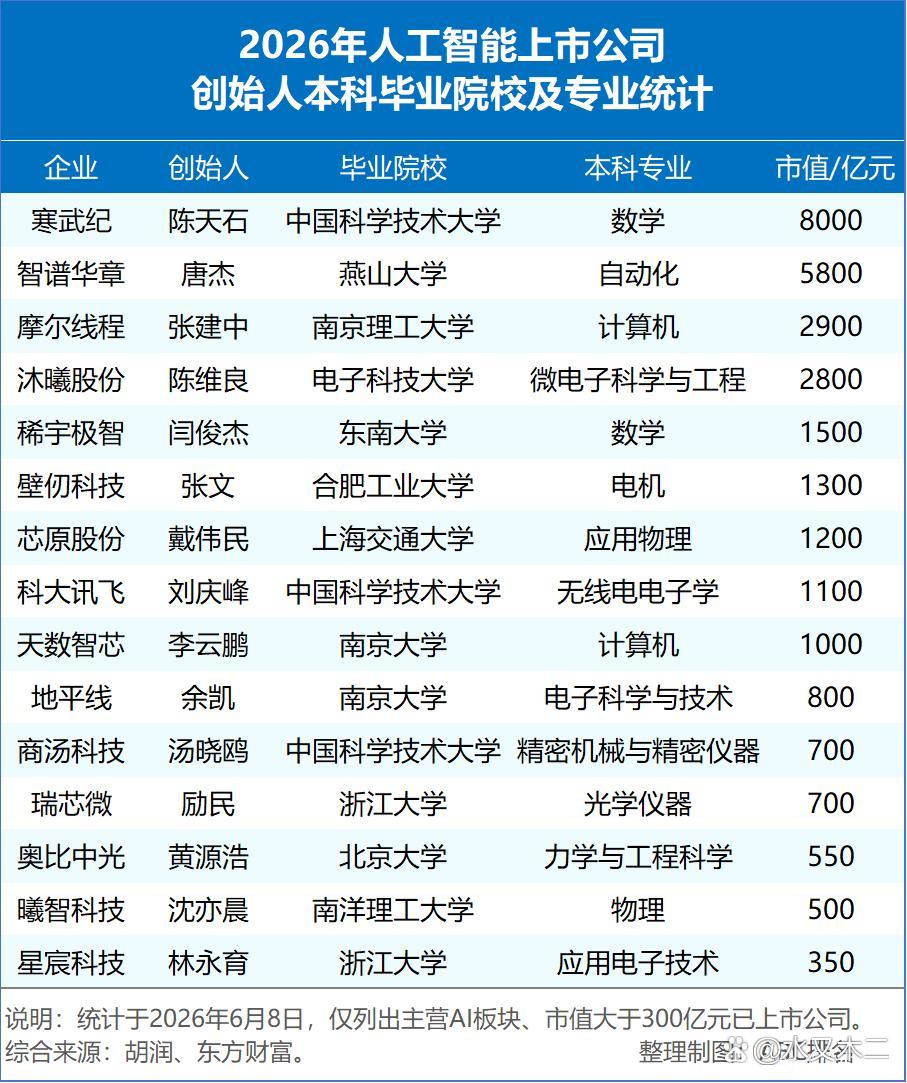 中国科学技术大学本科校友在人工智能领域创业表现非常突出，包括寒武纪、科大讯飞、商