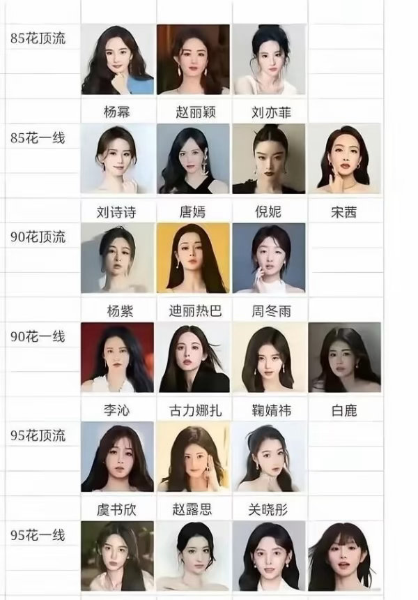 内娱花旦梯队一览，名单全标注！85顶流：杨幂、赵丽颖、刘亦菲85一线：刘诗诗、唐