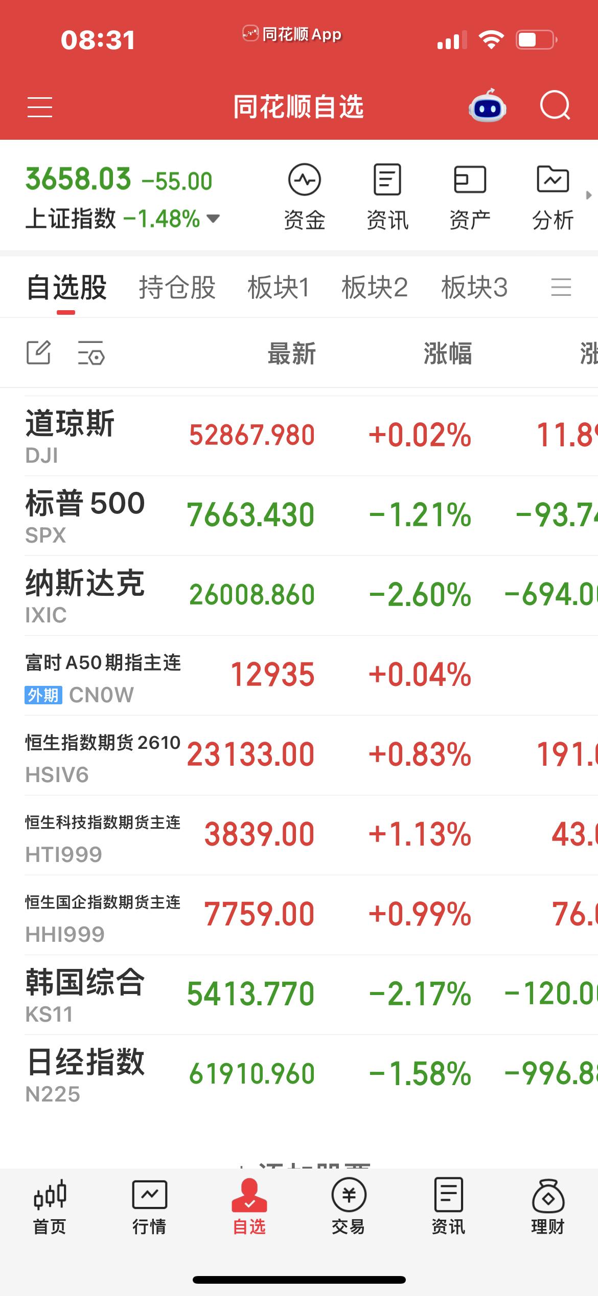 10月23日，全球财经汇总。
…………………………………….
截至收盘，道指涨幅