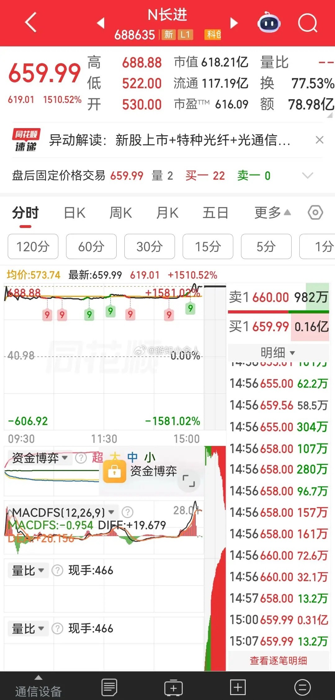 炸裂！单日暴涨1510%！254人小公司，上市首日狂揽600亿市值，创造A股4年