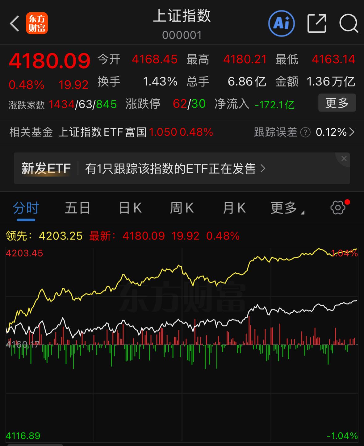 今天市场虽然没有延续昨天那种放量大涨的节奏，不少人都担心这个位置会不会走出放量滞