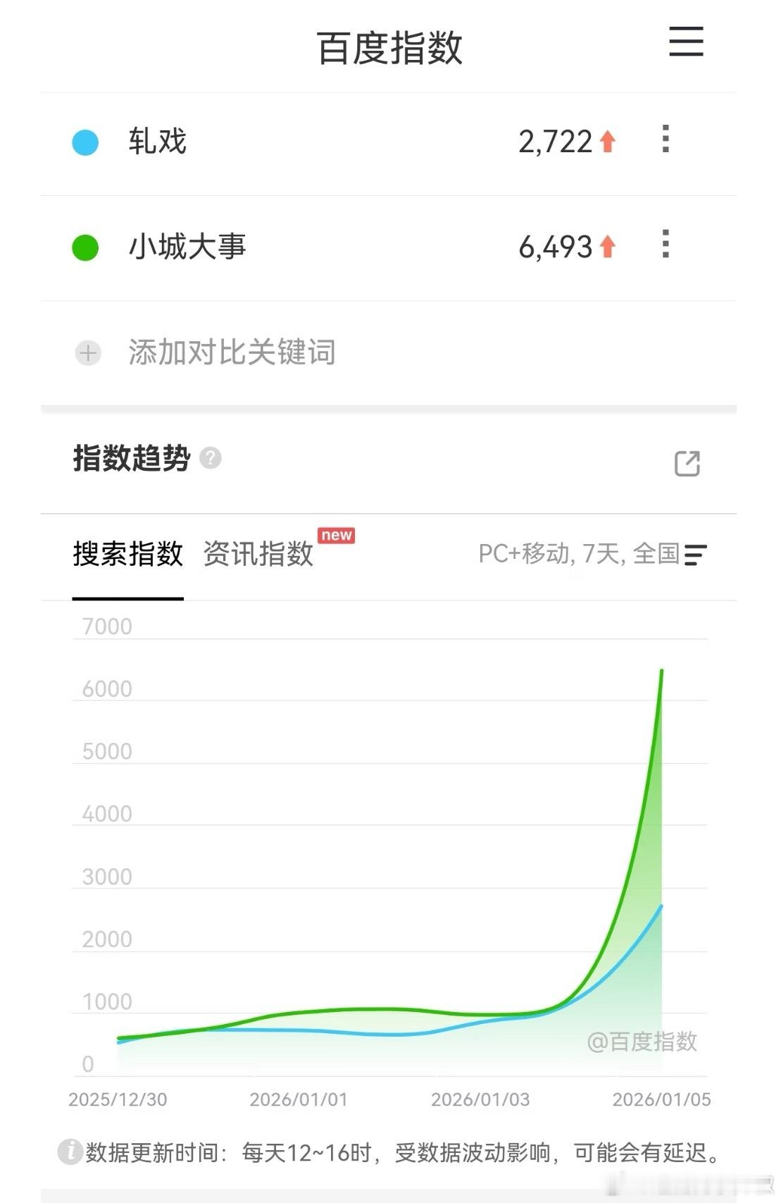 马上迎来两部新剧轧戏作为现偶，这个定档百指有点担心抬走了小城大事在非偶百指里面还