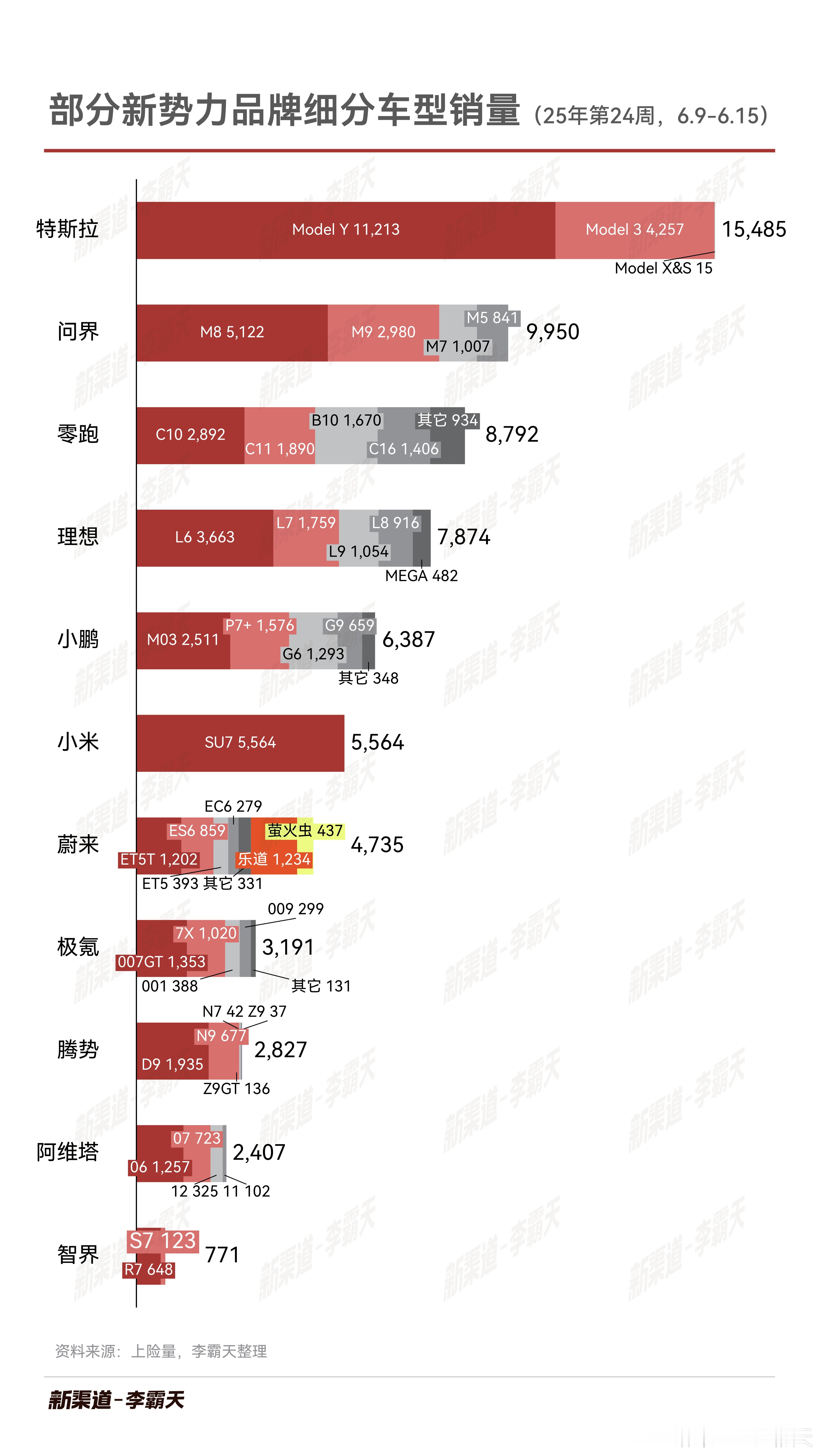 25年第24周（6.9~6.15），部分新势力品牌细分车型销量 四十多万的M8，