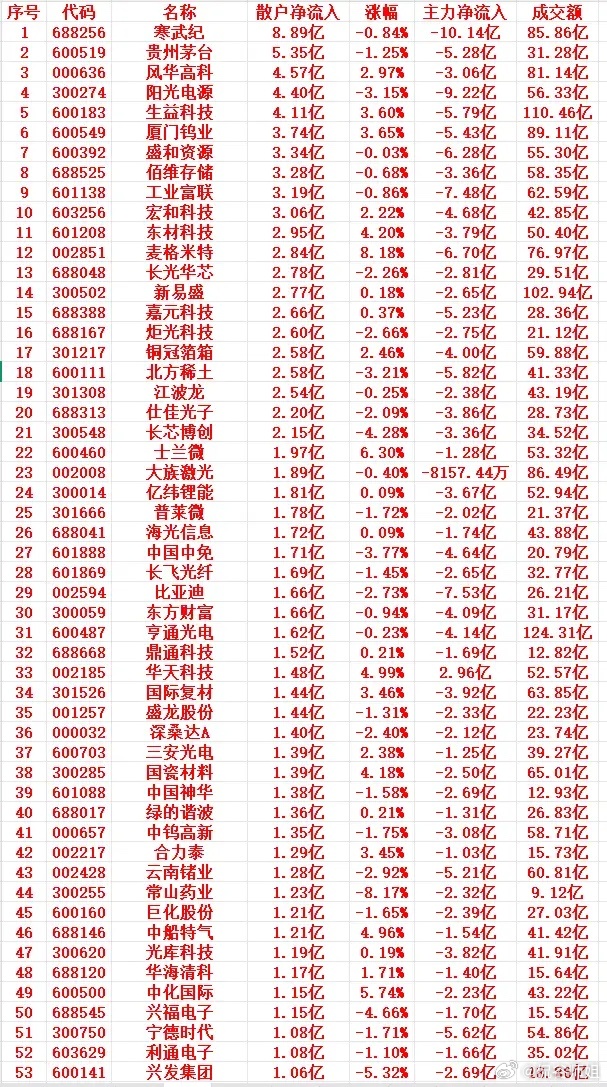 6月17号上午盘，散户趁低位，大幅买入的个股名单1 688256 寒武纪 8.8