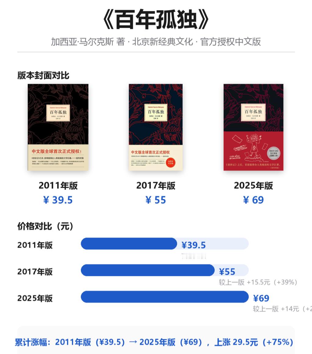 【书价涨疯了 】新书定价为何越来越高据调查，10年前新书定价中位数才35元，20