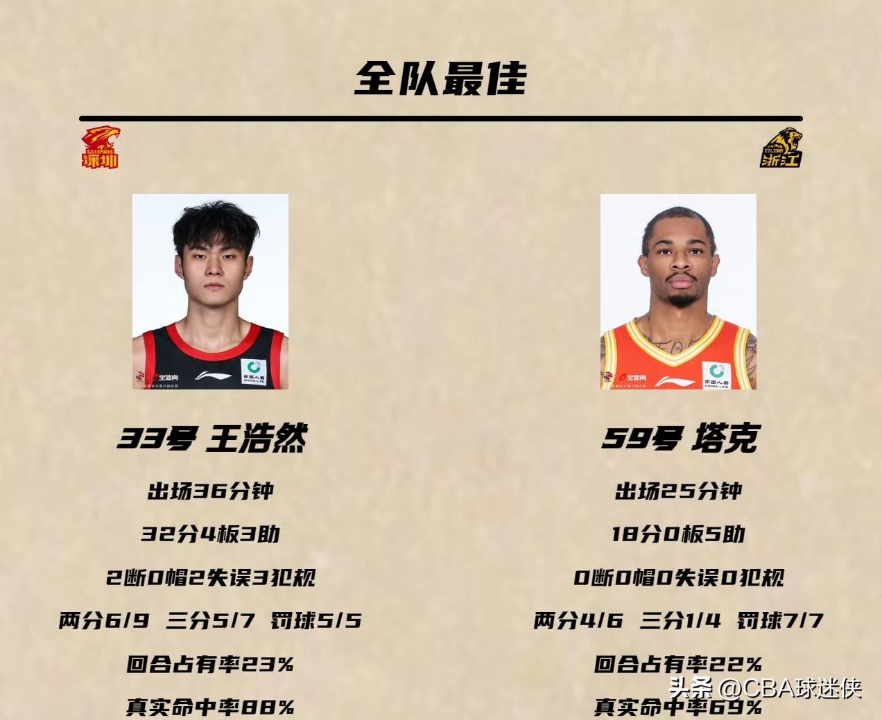 29分血洗卫冕冠军！深圳这杆“新枪”太恐怖，广厦王朝根基已动摇？

谁能想到，上