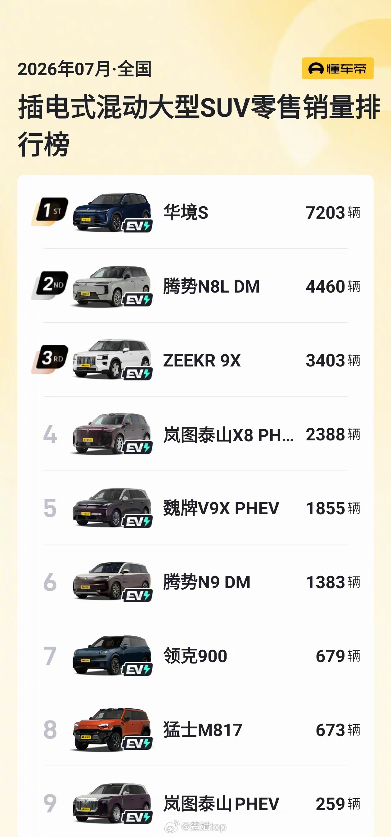 华境S这销量真可以7月份交付了7203台全品类大型SUV 第四名插混大型SUV 