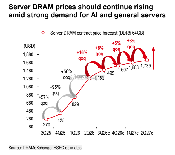 汇丰：服务器DRAM价格应继续上涨  受人工智能和通用服务器强劲需求的推动。 ​