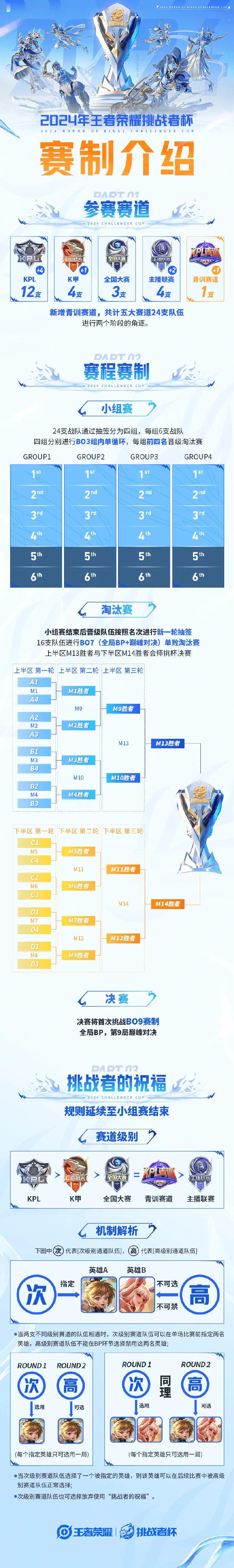 #王者荣耀S37赛季# #王者荣耀# #2024年王者荣耀挑战者杯#挑战者杯赛程