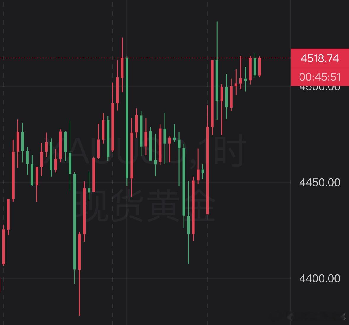黄金  2025.12.26 上金所再次发布通告，黄金迟迟未能站稳 4520，是