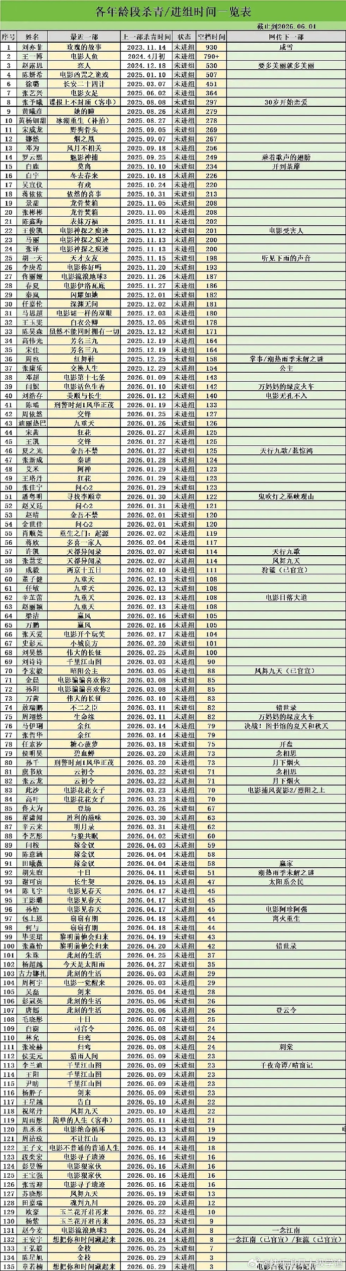 半年以上没进组的 可能是个人选择或者想休息休息一年以上没进组的 除了仙儿 其它几