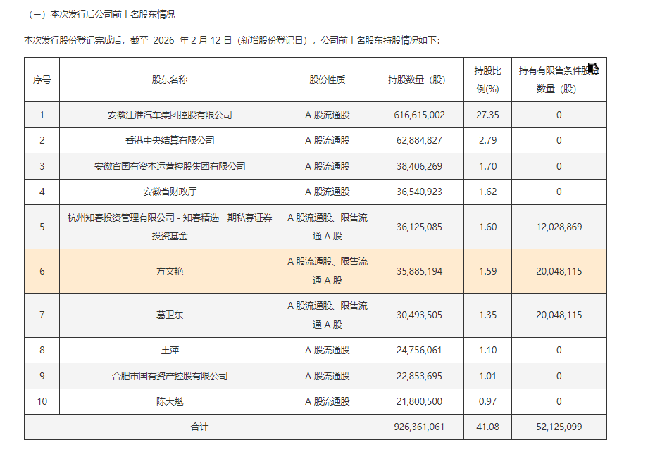 江淮汽车股价“腰斩”!章建平妻子9个交易日套现近3亿元,葛卫东仍坚守
