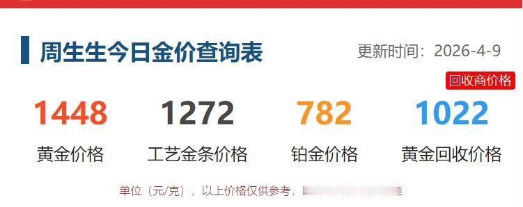 昨日国内品牌黄金
齐刷刷上调销售价格，
今日价格就大幅回落。

4月9日，
周生