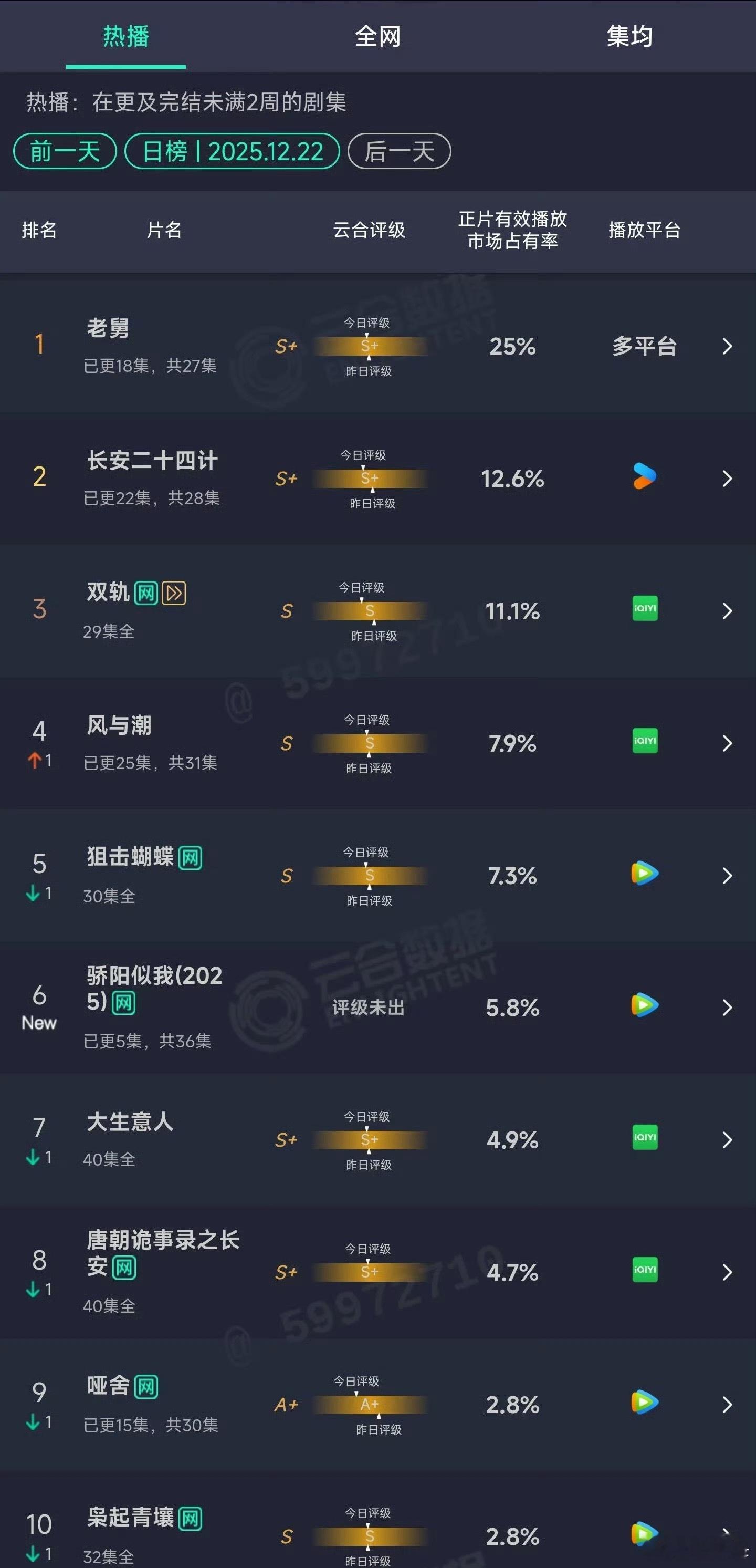 《骄阳似我》首日5.8算高开吧……《老舅》这么牛一路飙升到25占比了。有看过的好