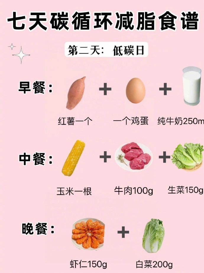 2.0版碳水循环真太生了仅仅14天！两周！！ ​​​