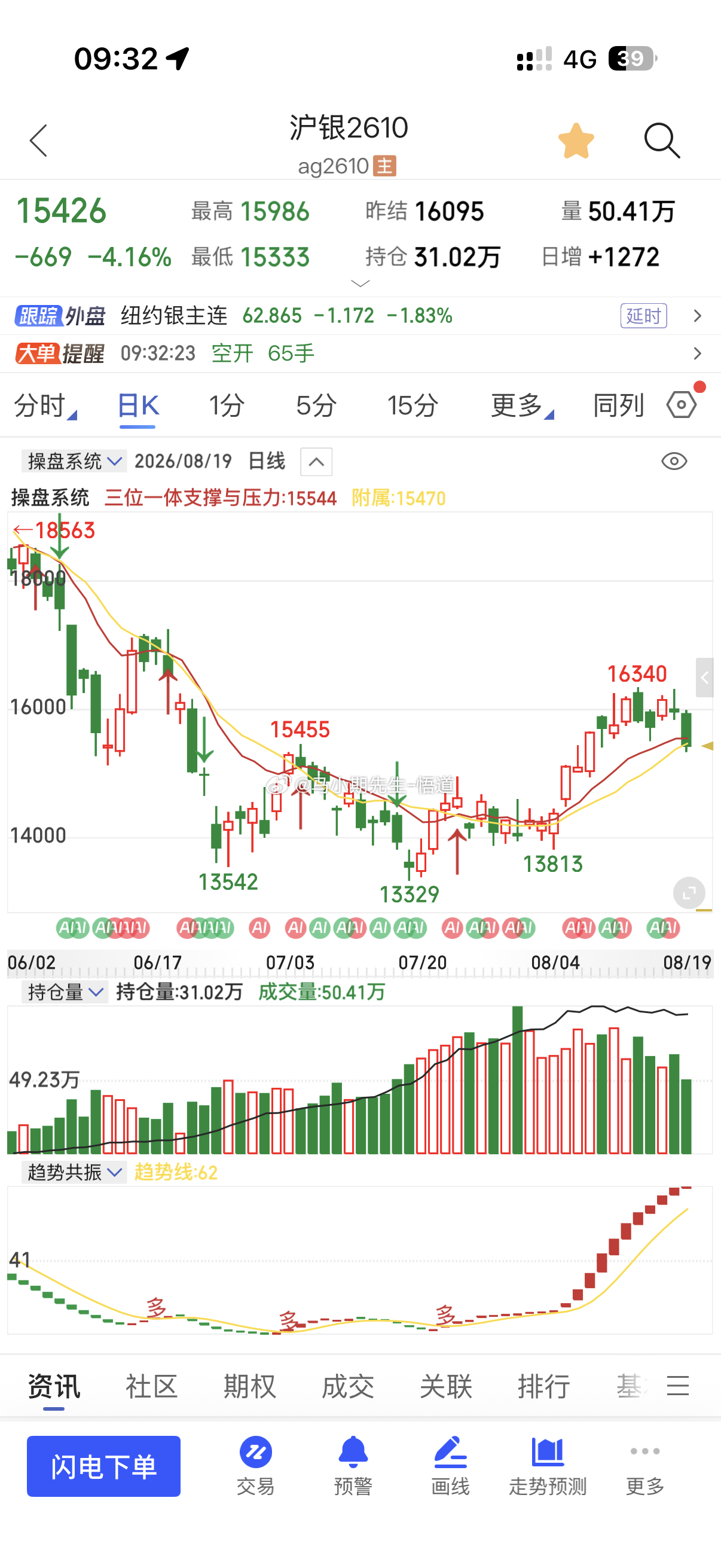 小圈子朋友问：🚩生猪还看多？答： 你看三位一体系统的周量附属位显示在哪里？你会