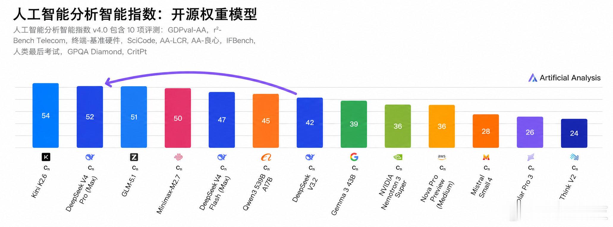 【DeepSeekV4登榜全球开源前5全球开源前5都是中国模型】4月24日，沉寂