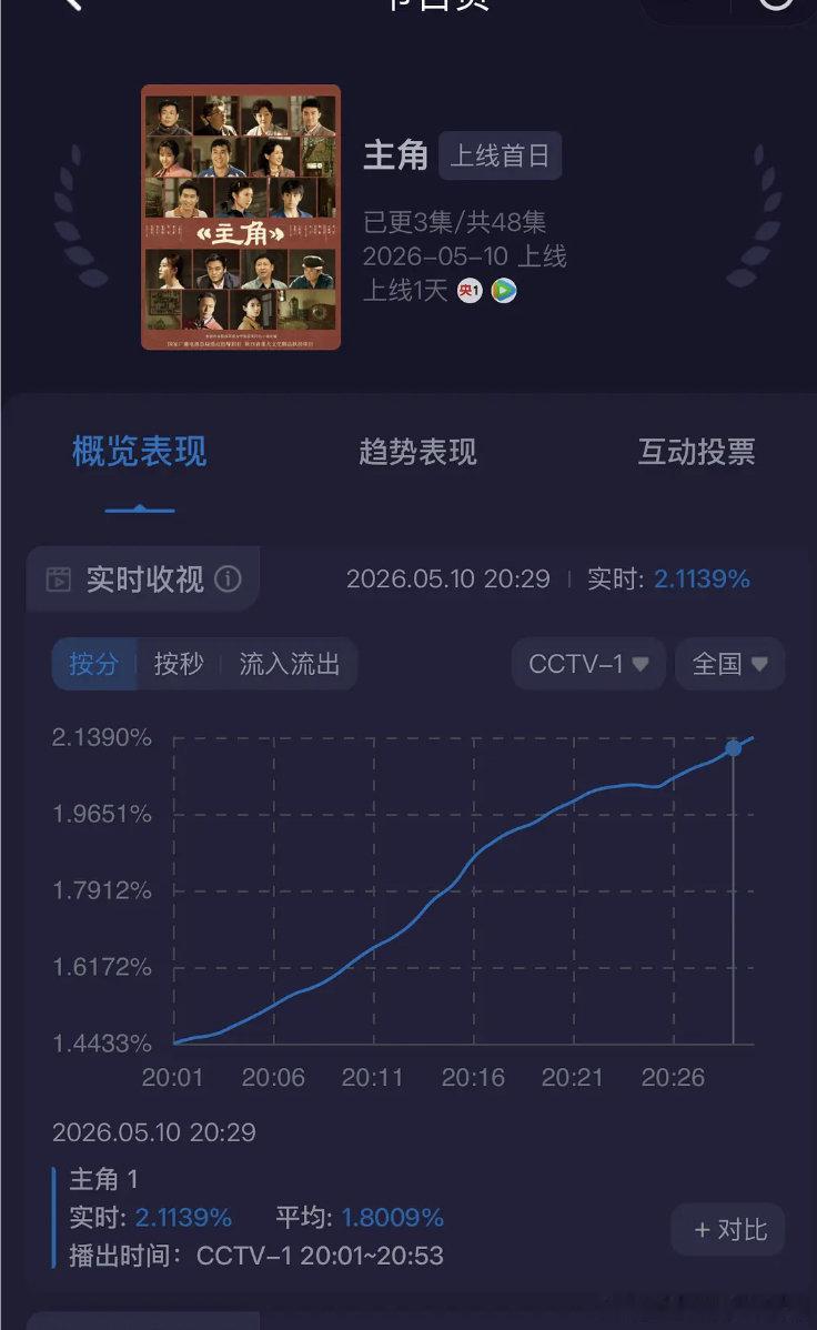 主角收视率接的喀什恋歌大坑，很漂亮的拉升曲线。 